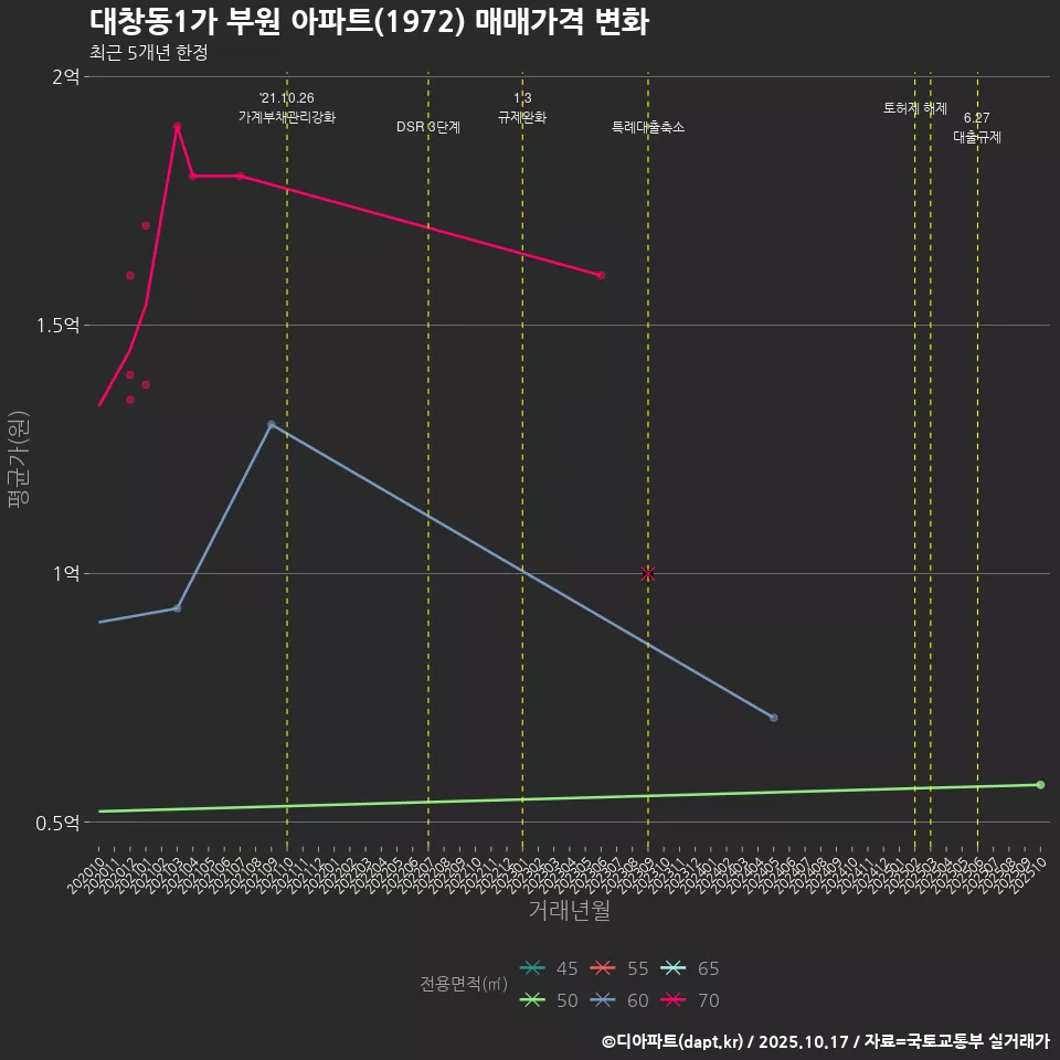 대창동1가 부원 아파트(1972) 매매가격 변화