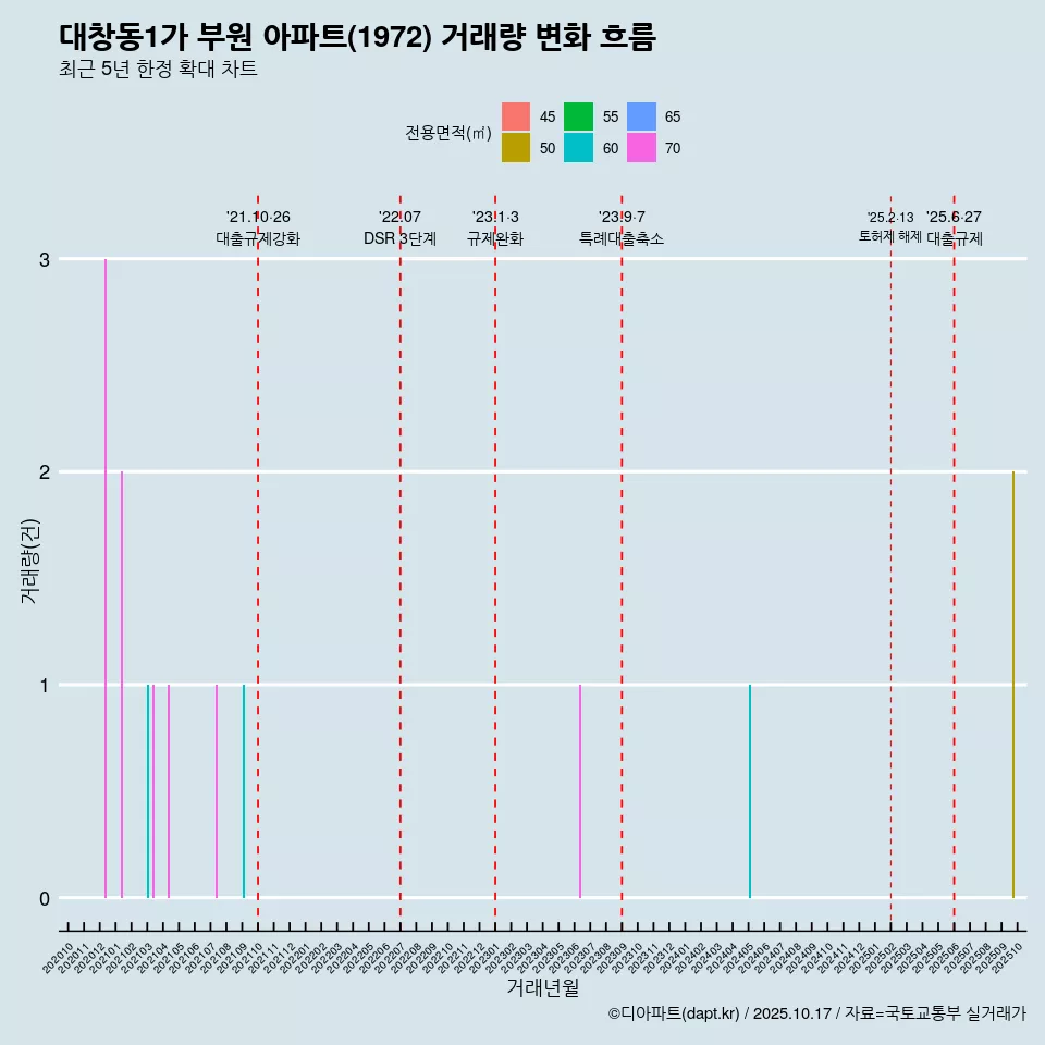 대창동1가 부원 아파트(1972) 거래량 변화 흐름