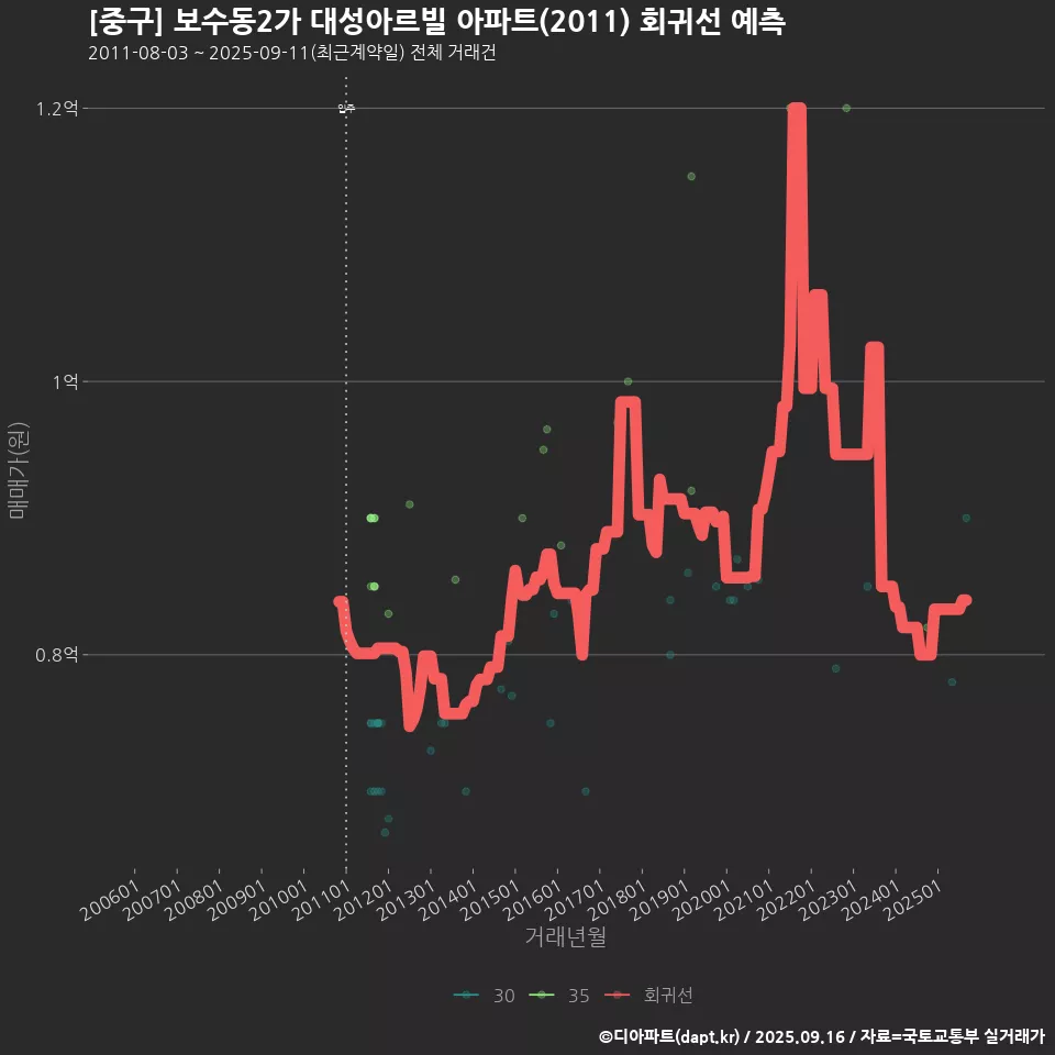 [중구] 보수동2가 대성아르빌 아파트(2011) 회귀선 예측