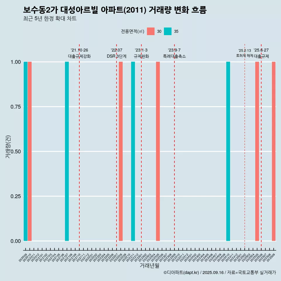 보수동2가 대성아르빌 아파트(2011) 거래량 변화 흐름