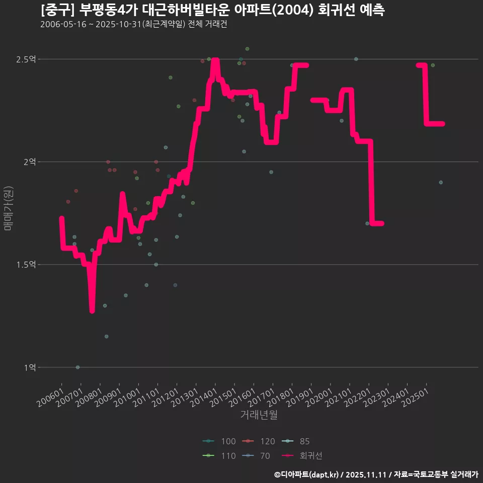 [중구] 부평동4가 대근하버빌타운 아파트(2004) 회귀선 예측
