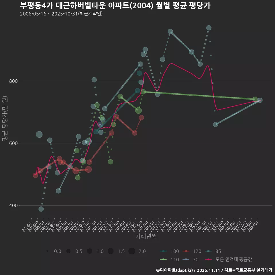 부평동4가 대근하버빌타운 아파트(2004) 월별 평균 평당가