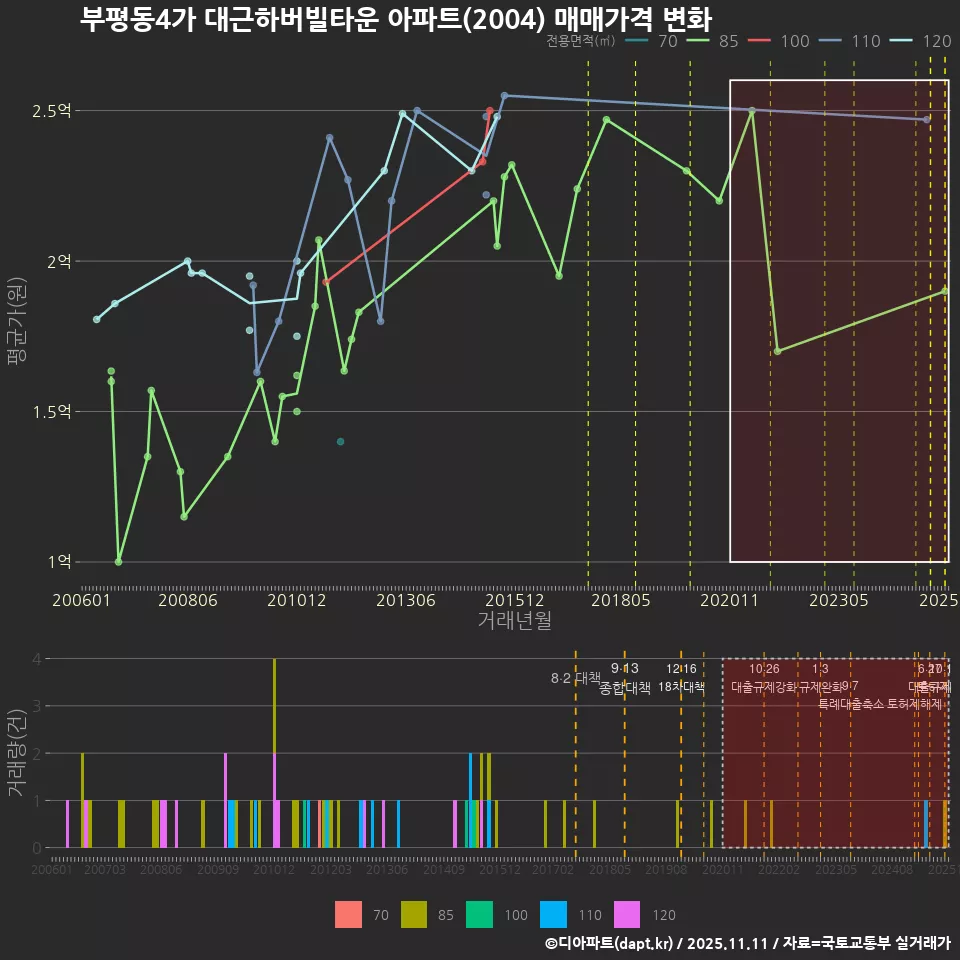 부평동4가 대근하버빌타운 아파트(2004) 매매가격 변화