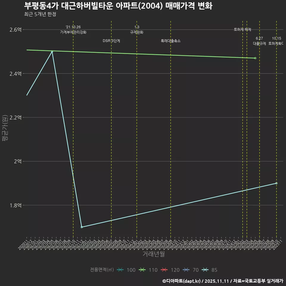 부평동4가 대근하버빌타운 아파트(2004) 매매가격 변화