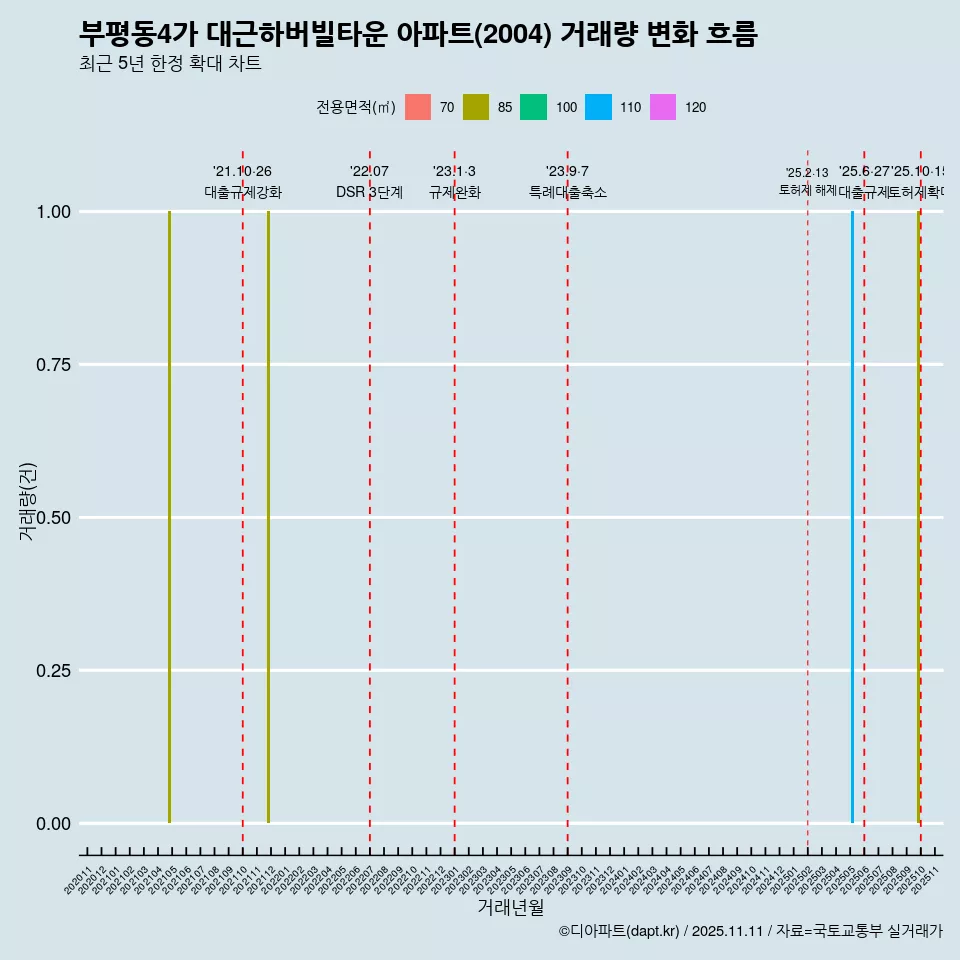 부평동4가 대근하버빌타운 아파트(2004) 거래량 변화 흐름