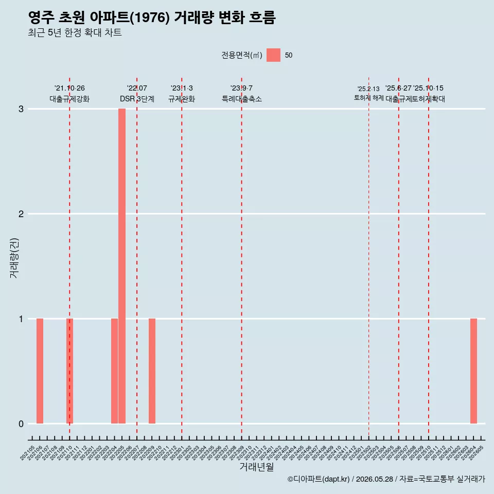 영주 초원 아파트(1976) 거래량 변화 흐름