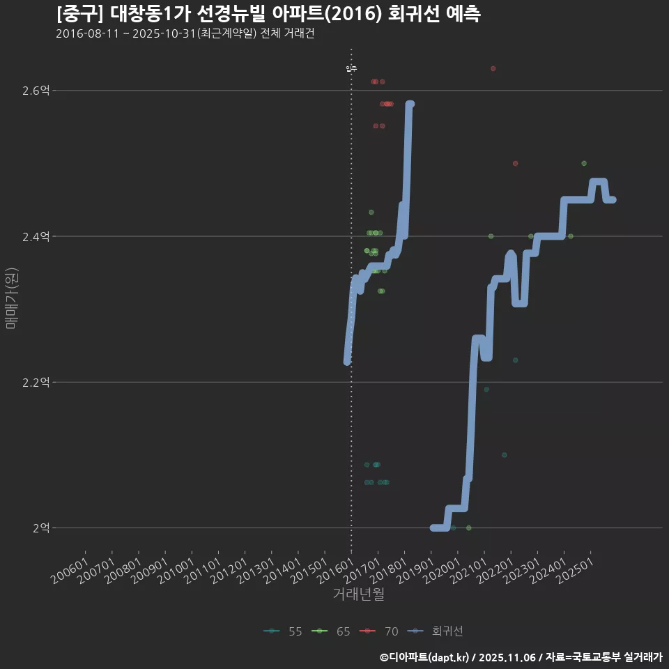 [중구] 대창동1가 선경뉴빌 아파트(2016) 회귀선 예측