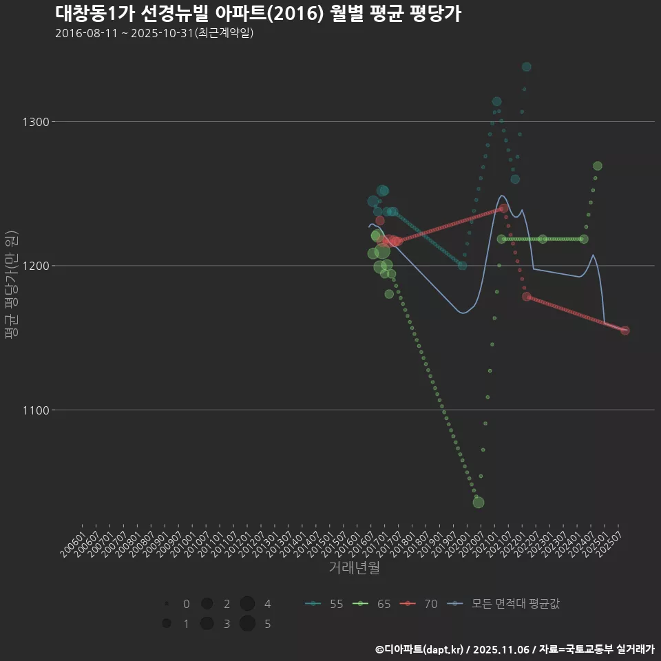 대창동1가 선경뉴빌 아파트(2016) 월별 평균 평당가