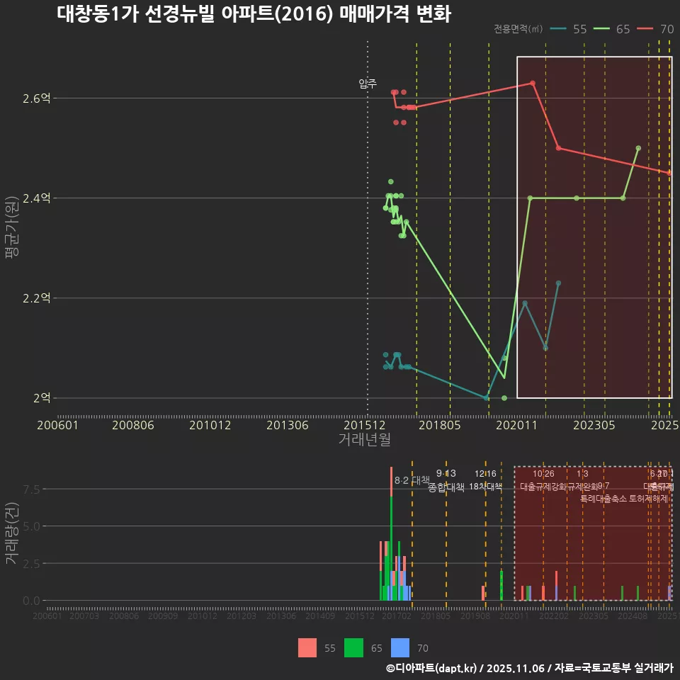 대창동1가 선경뉴빌 아파트(2016) 매매가격 변화