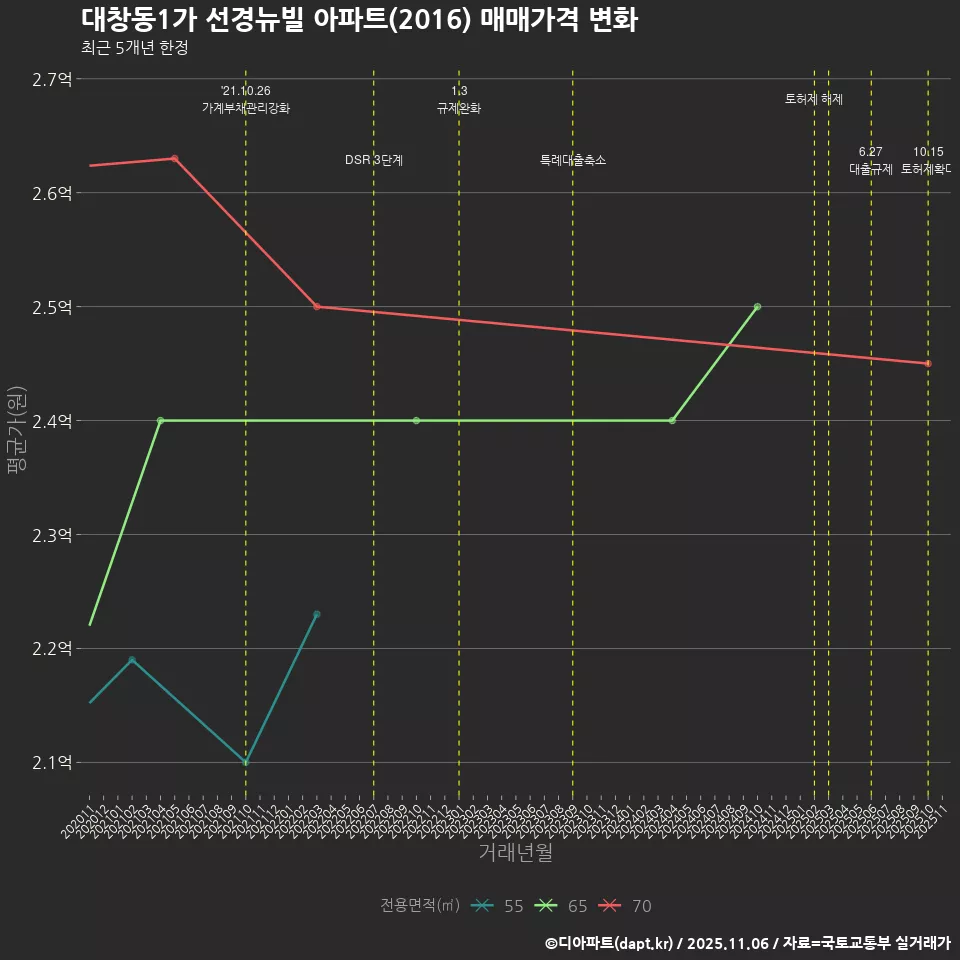 대창동1가 선경뉴빌 아파트(2016) 매매가격 변화