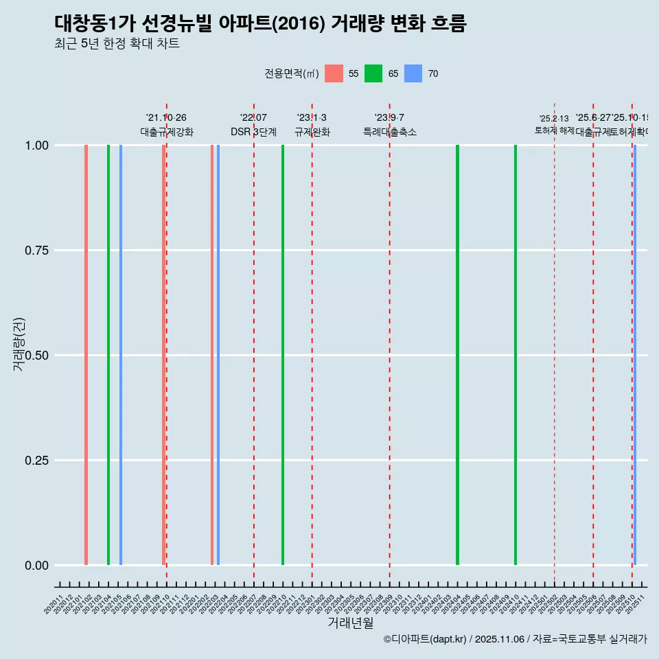 대창동1가 선경뉴빌 아파트(2016) 거래량 변화 흐름