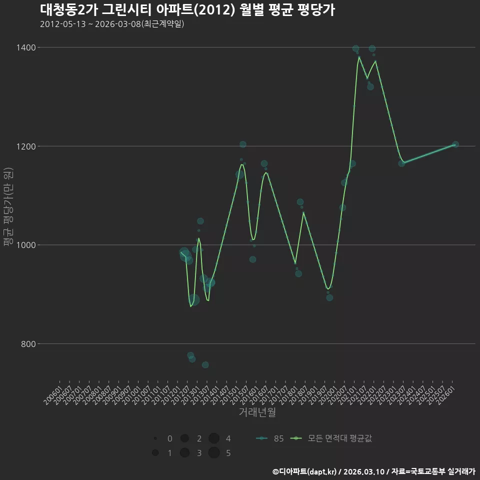 대청동2가 그린시티 아파트(2012) 월별 평균 평당가