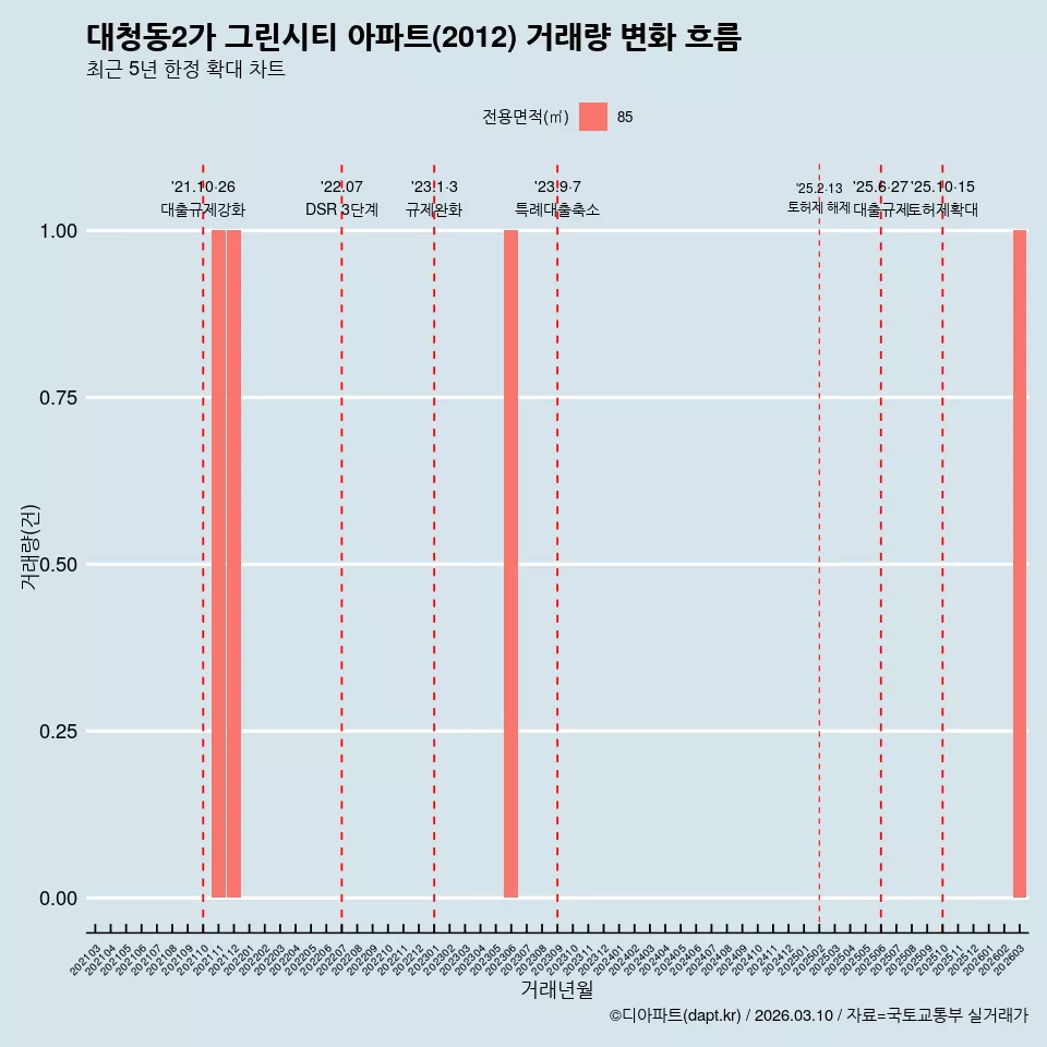 대청동2가 그린시티 아파트(2012) 거래량 변화 흐름
