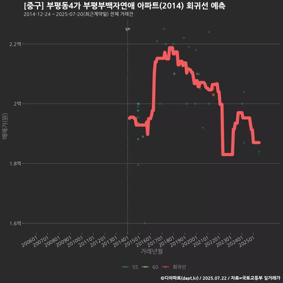 [중구] 부평동4가 부평부백자연애 아파트(2014) 회귀선 예측