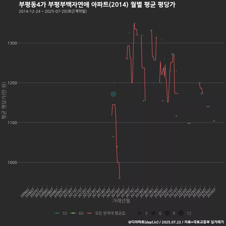 부평동4가 부평부백자연애 아파트(2014) 월별 평균 평당가