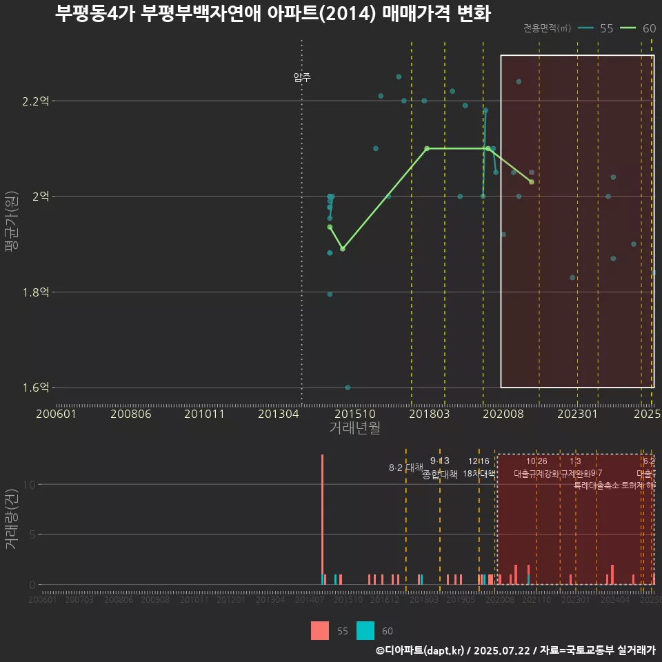 부평동4가 부평부백자연애 아파트(2014) 매매가격 변화