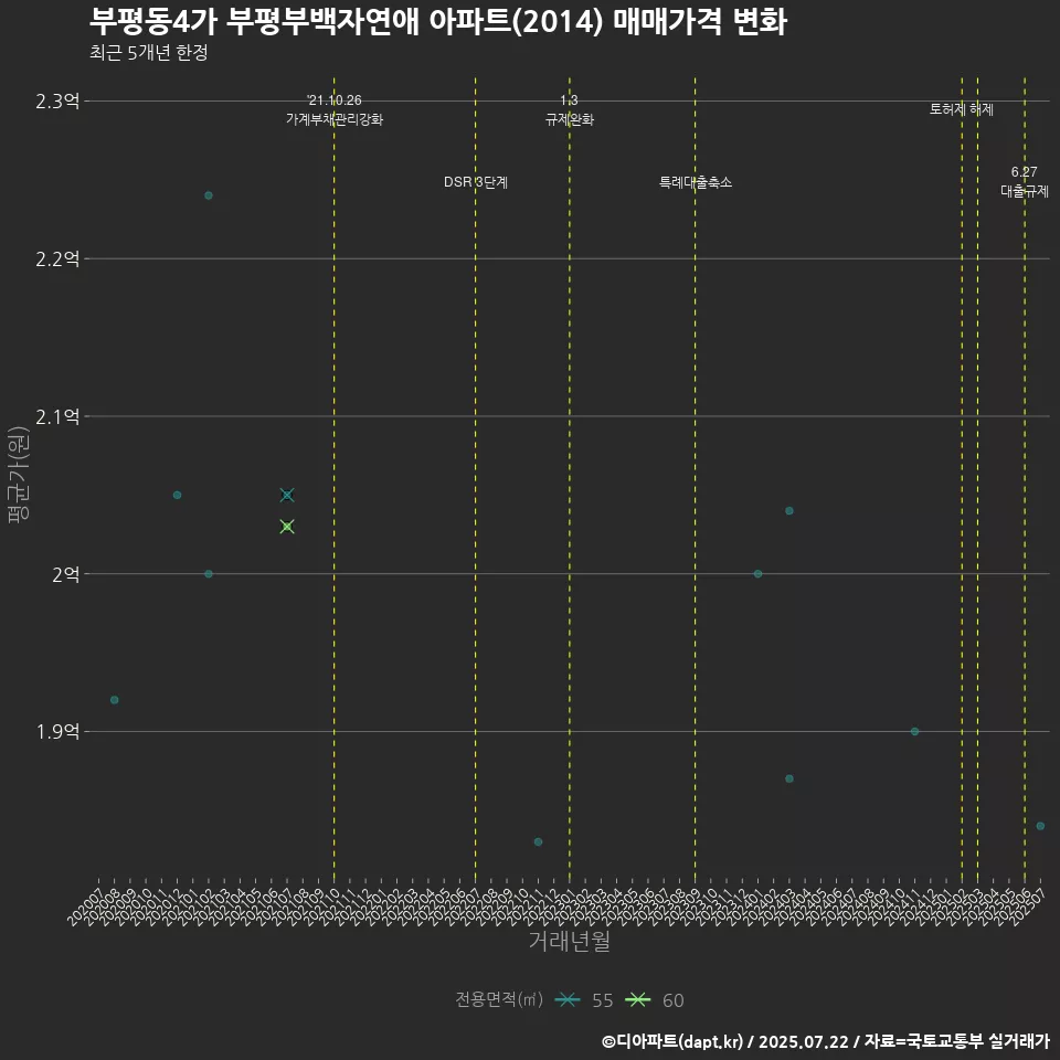 부평동4가 부평부백자연애 아파트(2014) 매매가격 변화