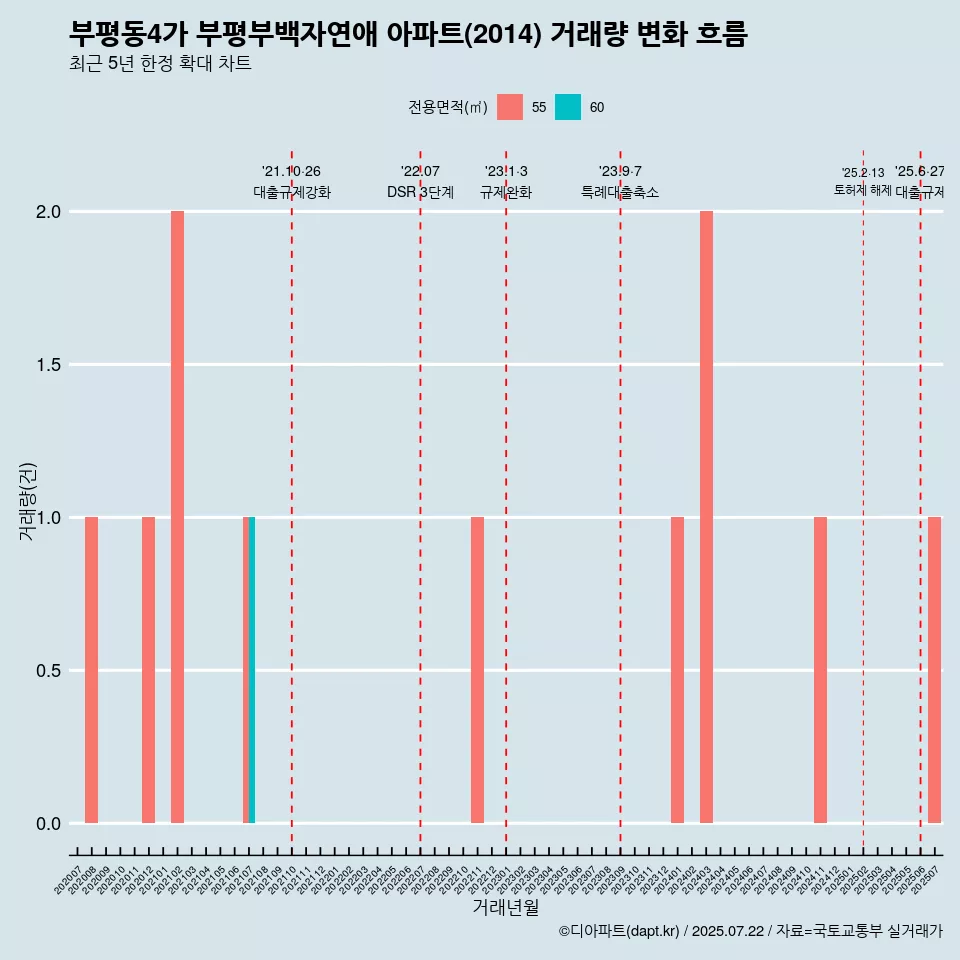 부평동4가 부평부백자연애 아파트(2014) 거래량 변화 흐름