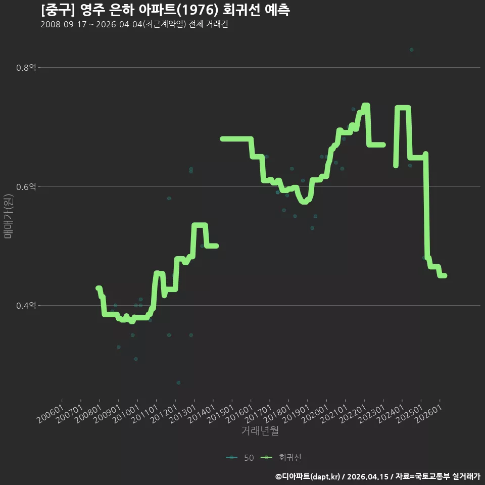 [중구] 영주 은하 아파트(1976) 회귀선 예측