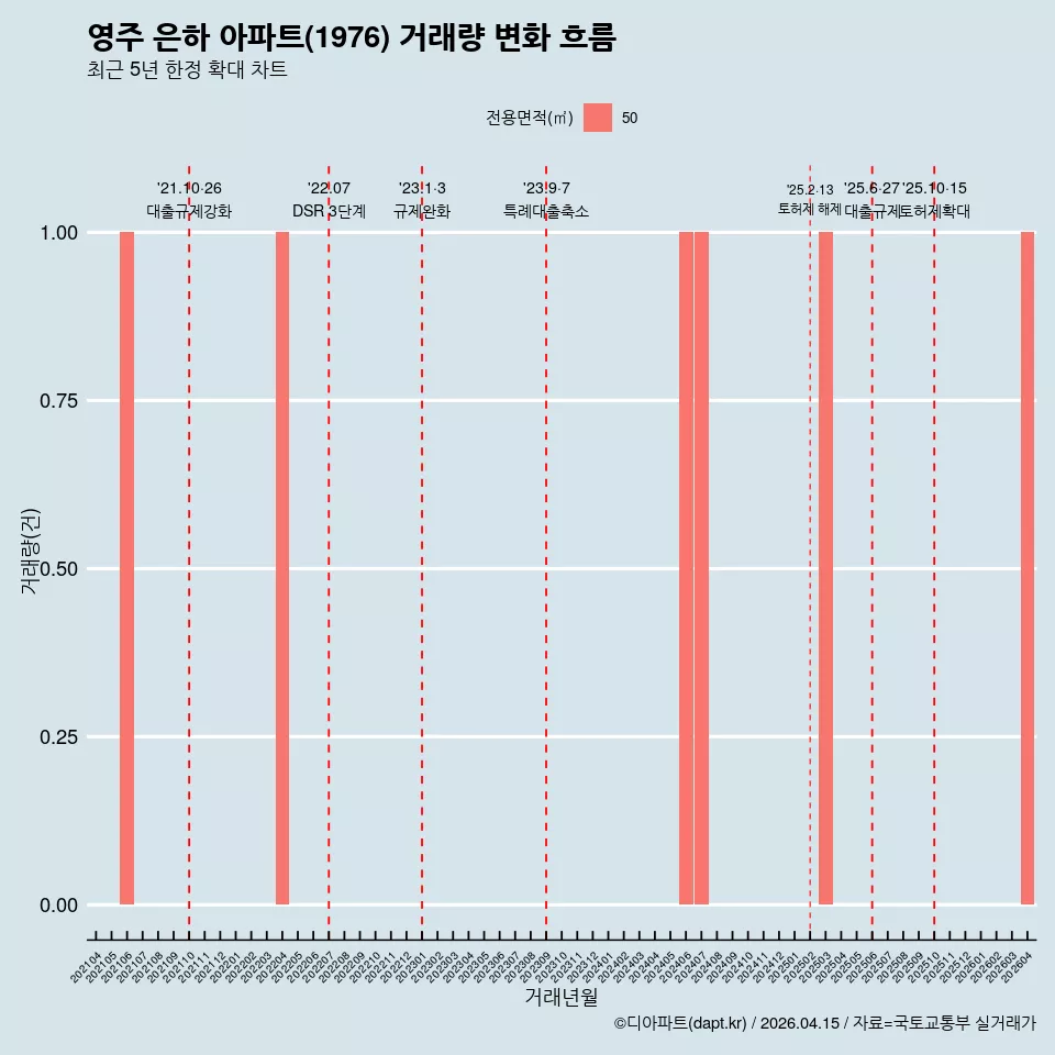 영주 은하 아파트(1976) 거래량 변화 흐름