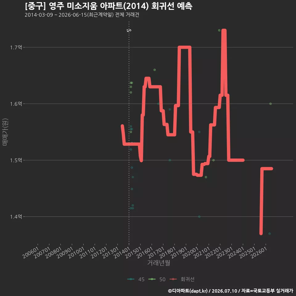 [중구] 영주 미소지움 아파트(2014) 회귀선 예측