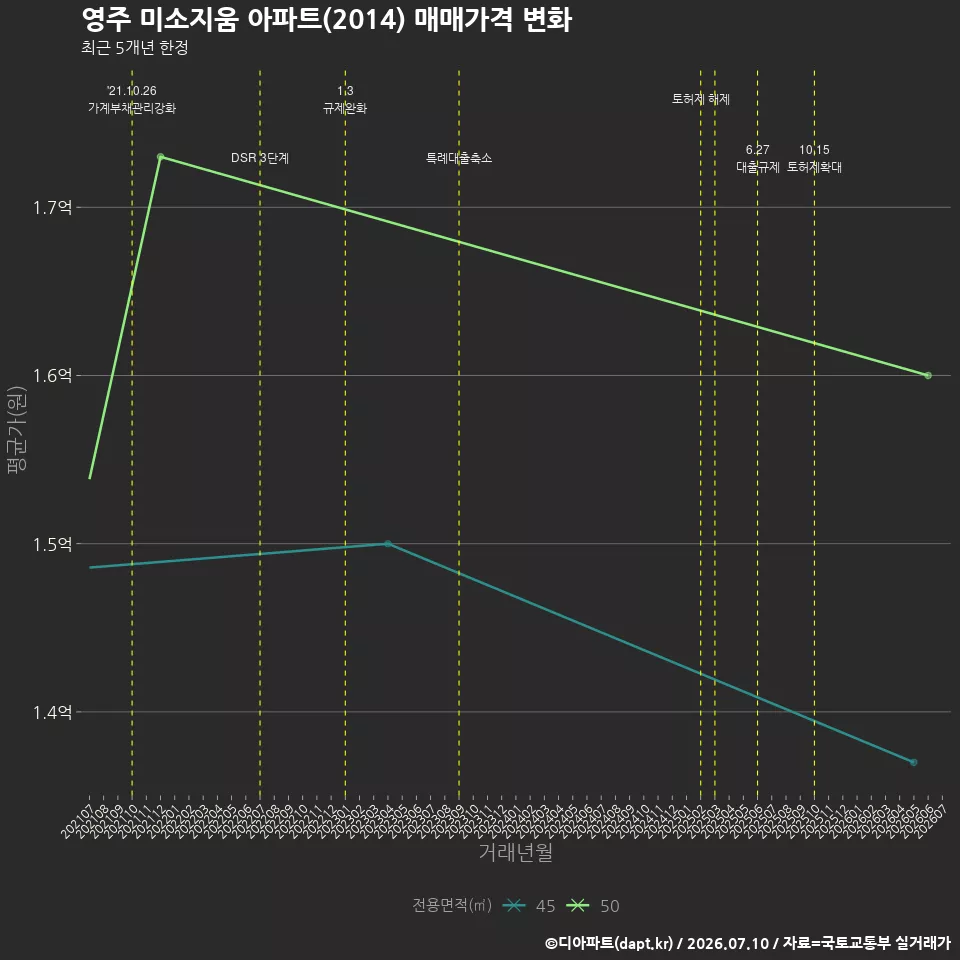 영주 미소지움 아파트(2014) 매매가격 변화