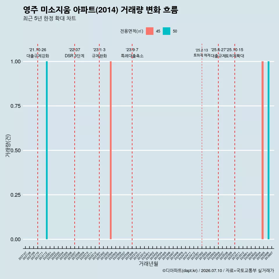 영주 미소지움 아파트(2014) 거래량 변화 흐름