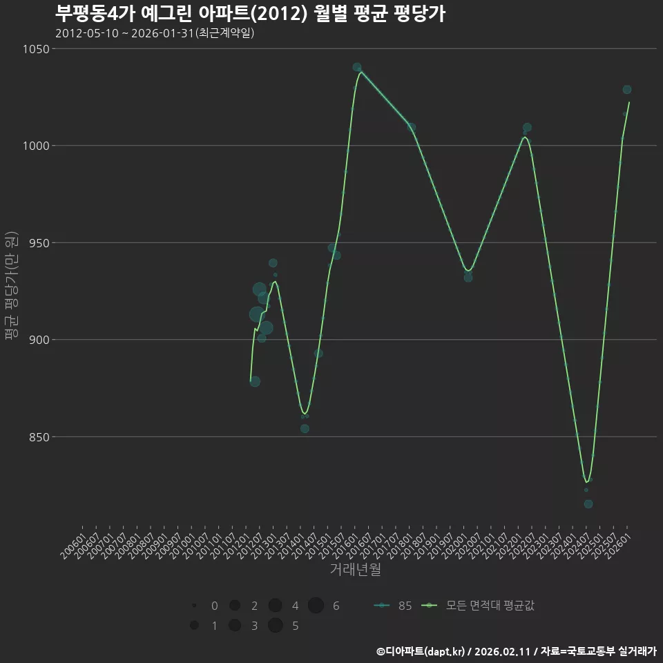 부평동4가 예그린 아파트(2012) 월별 평균 평당가