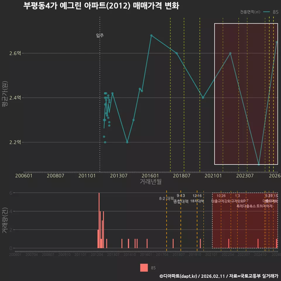 부평동4가 예그린 아파트(2012) 매매가격 변화