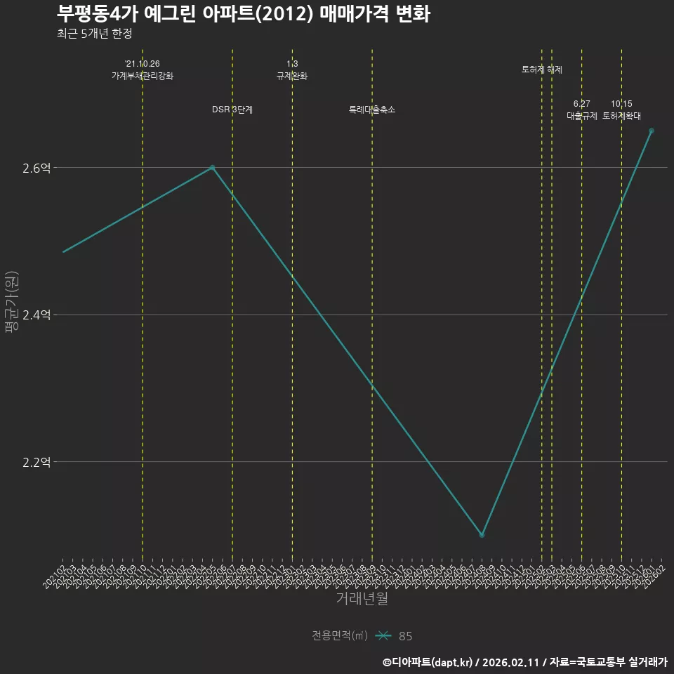 부평동4가 예그린 아파트(2012) 매매가격 변화
