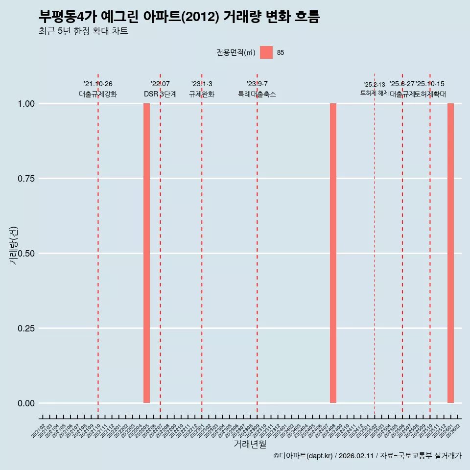 부평동4가 예그린 아파트(2012) 거래량 변화 흐름