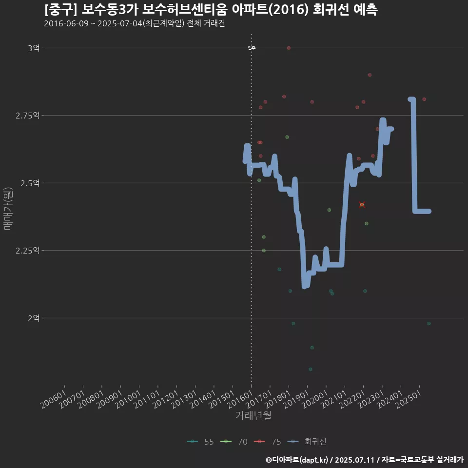 [중구] 보수동3가 보수허브센티움 아파트(2016) 회귀선 예측