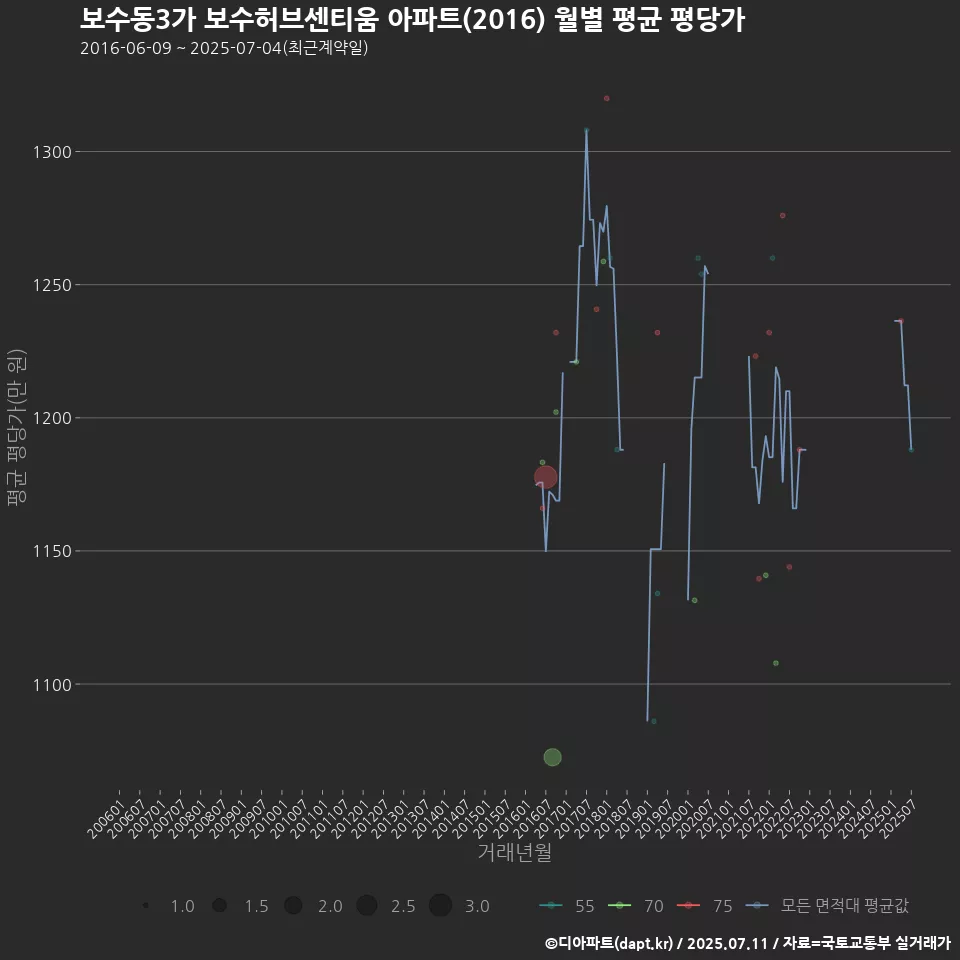 보수동3가 보수허브센티움 아파트(2016) 월별 평균 평당가