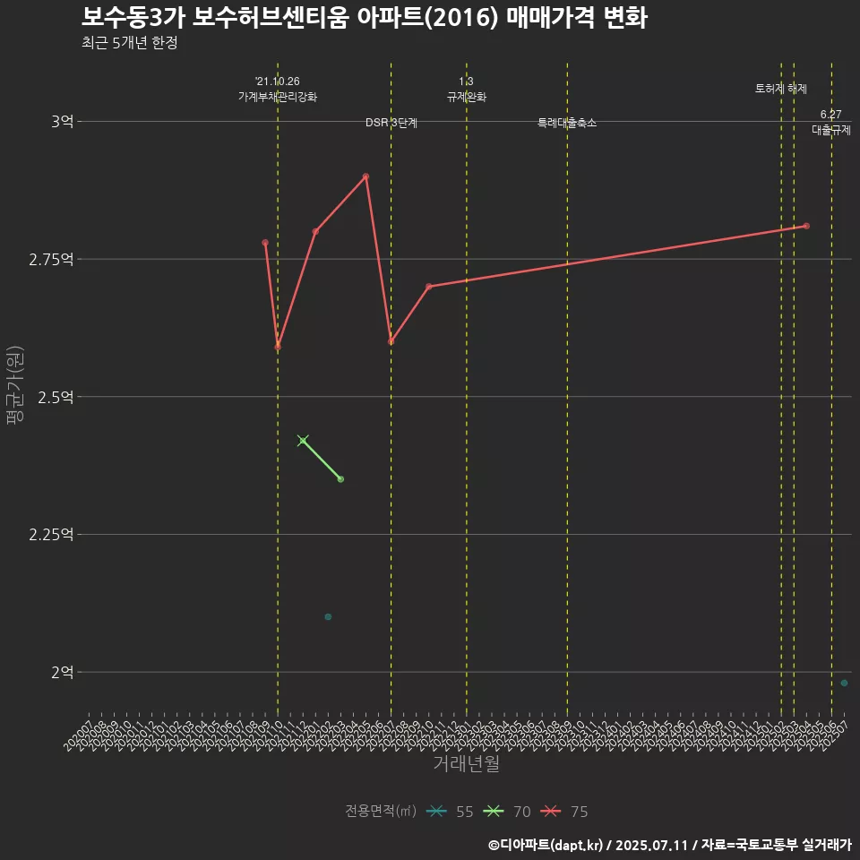 보수동3가 보수허브센티움 아파트(2016) 매매가격 변화