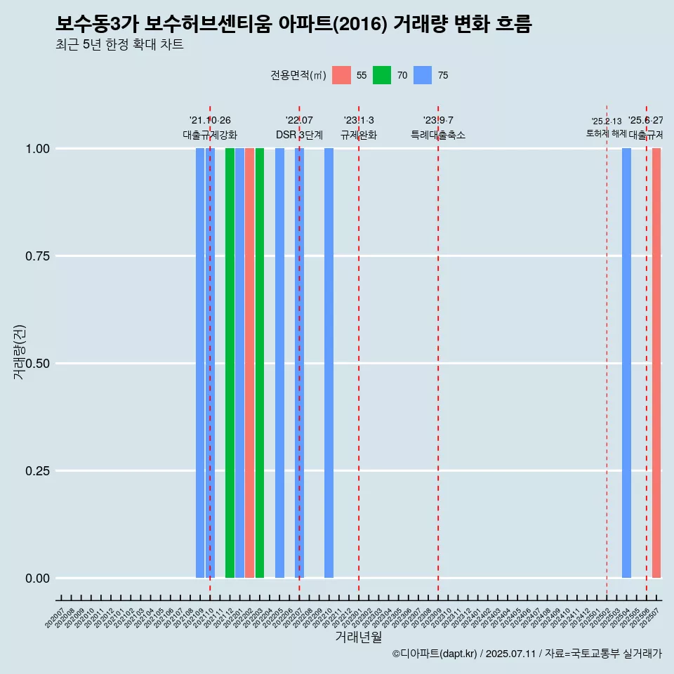 보수동3가 보수허브센티움 아파트(2016) 거래량 변화 흐름