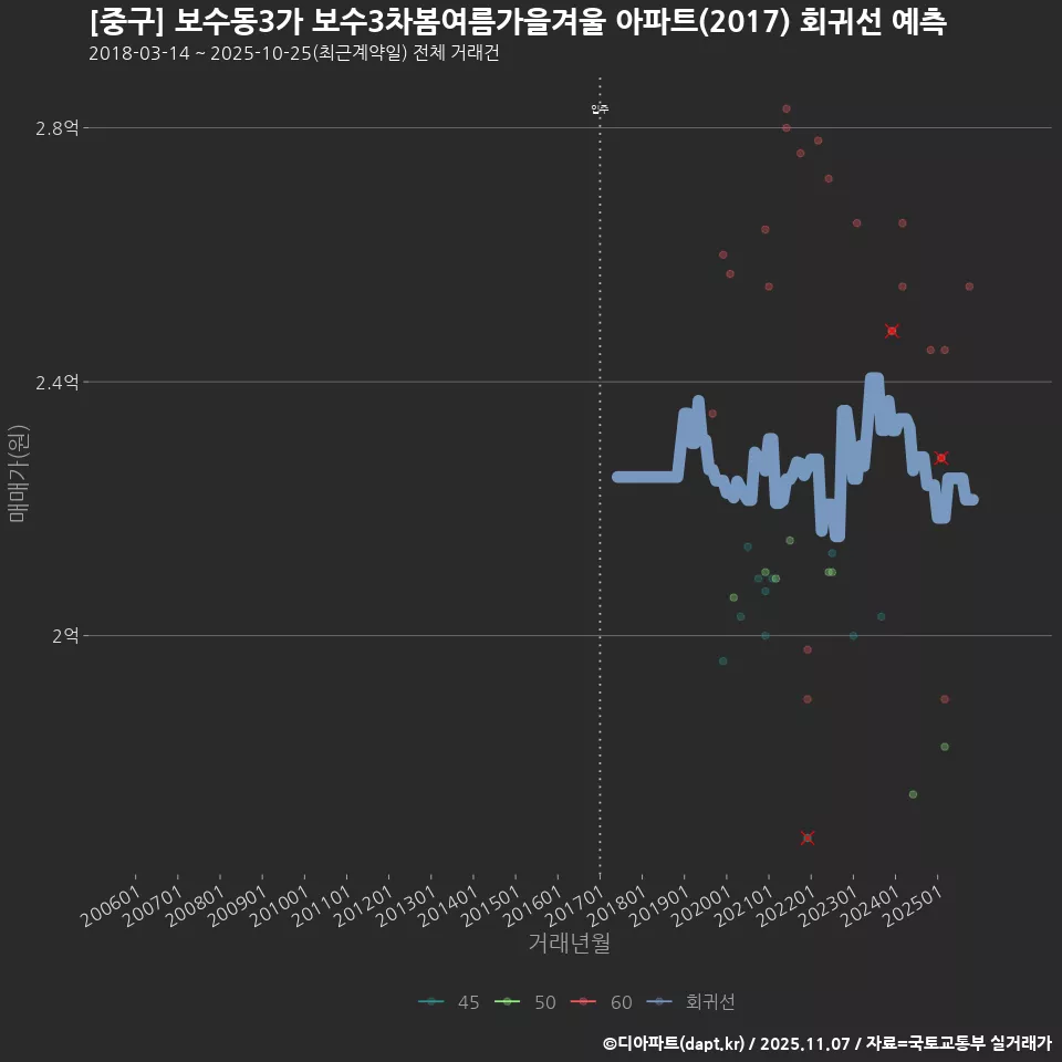 [중구] 보수동3가 보수3차봄여름가을겨울 아파트(2017) 회귀선 예측