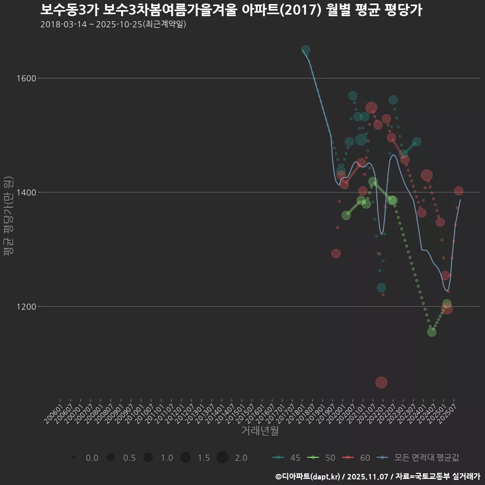 보수동3가 보수3차봄여름가을겨울 아파트(2017) 월별 평균 평당가