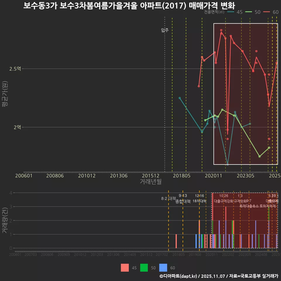 보수동3가 보수3차봄여름가을겨울 아파트(2017) 매매가격 변화