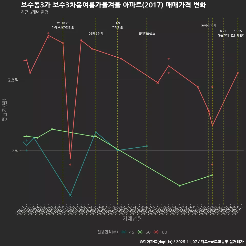 보수동3가 보수3차봄여름가을겨울 아파트(2017) 매매가격 변화