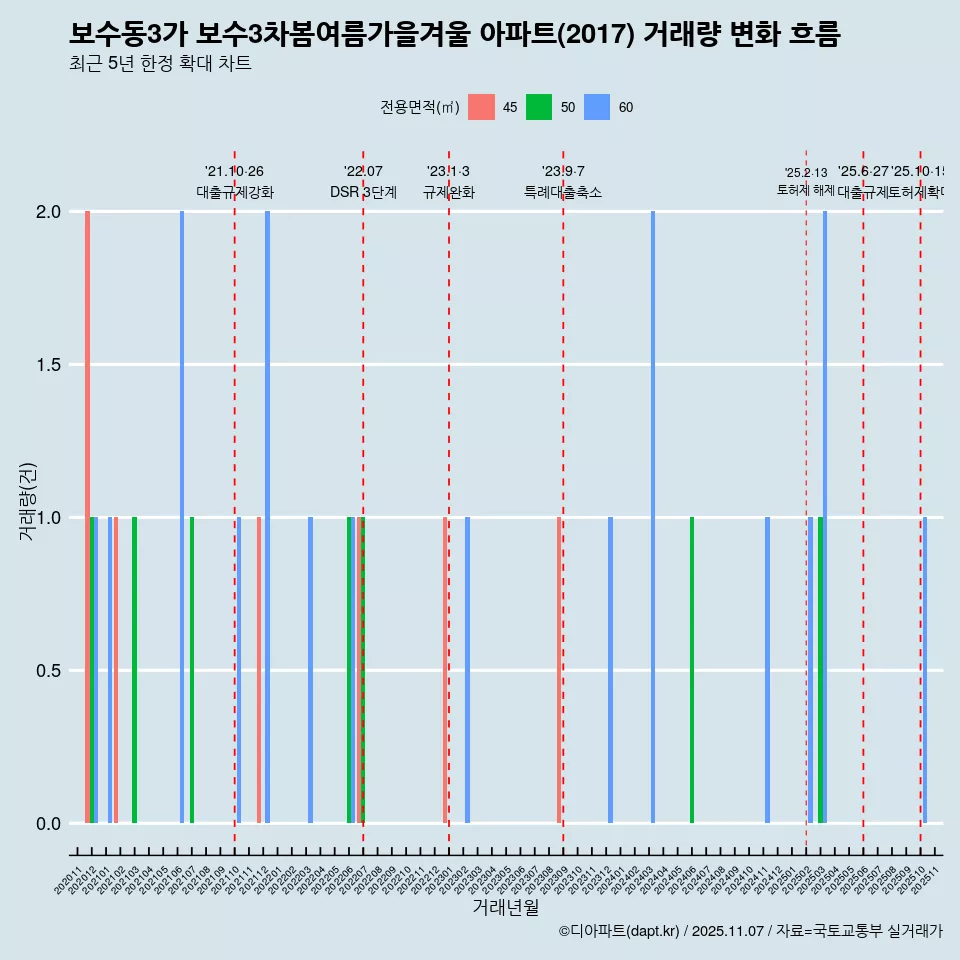 보수동3가 보수3차봄여름가을겨울 아파트(2017) 거래량 변화 흐름