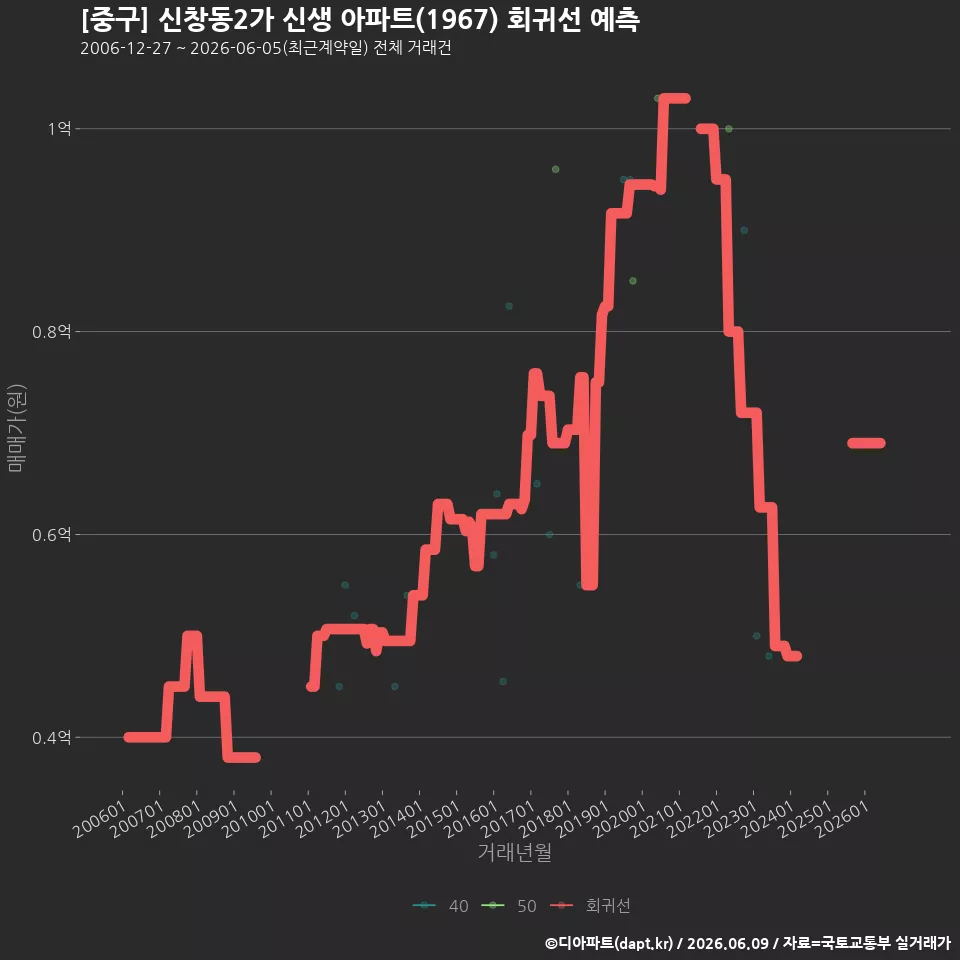 [중구] 신창동2가 신생 아파트(1967) 회귀선 예측