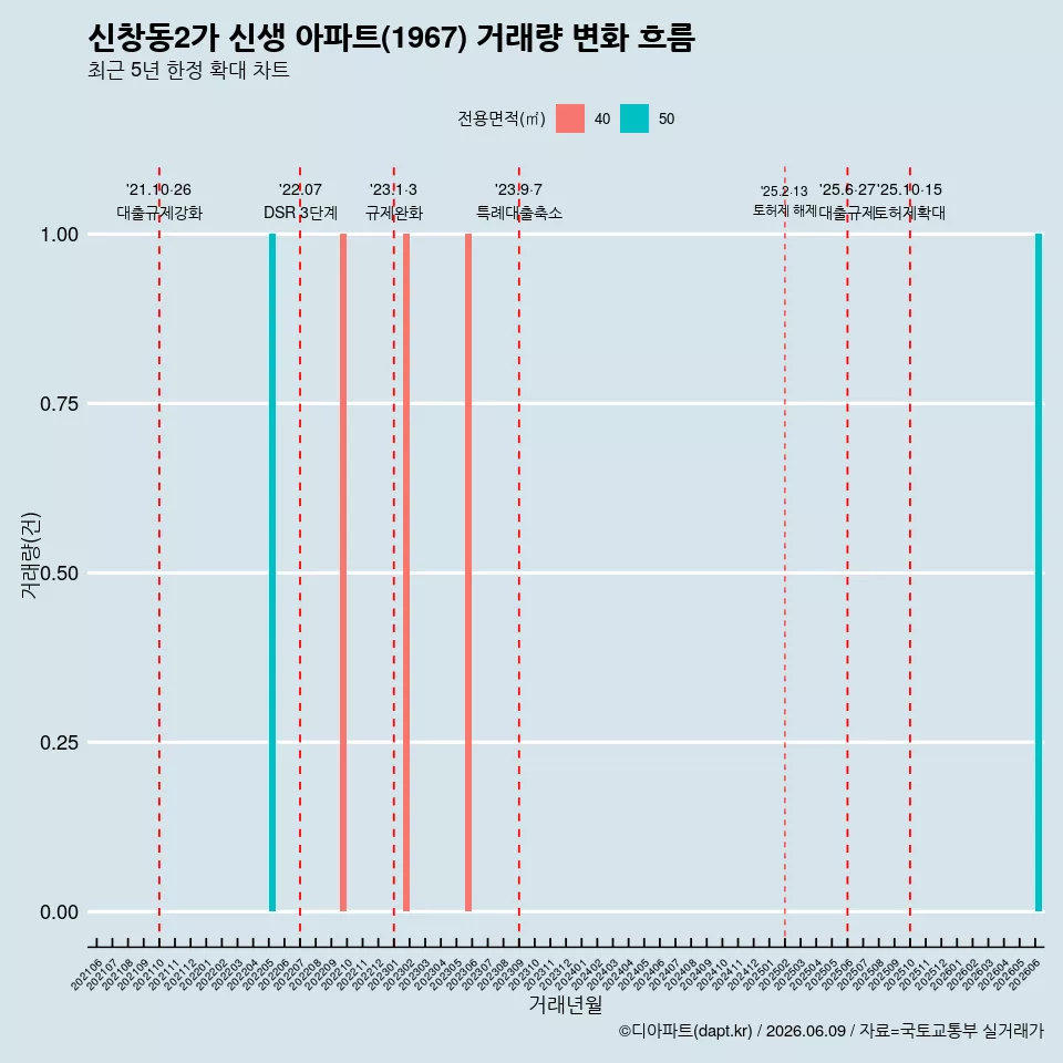 신창동2가 신생 아파트(1967) 거래량 변화 흐름