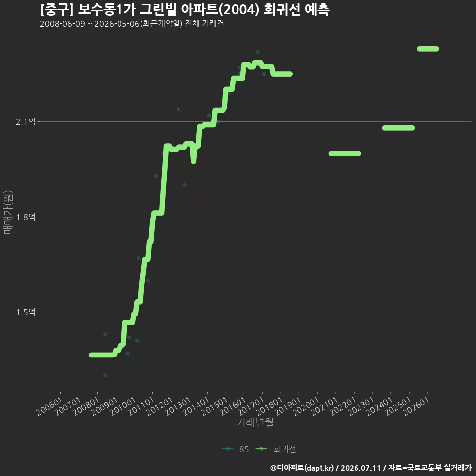 [중구] 보수동1가 그린빌 아파트(2004) 회귀선 예측