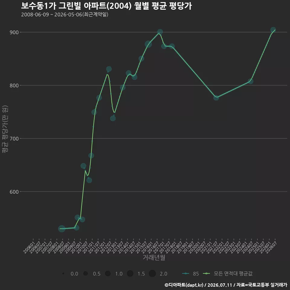 보수동1가 그린빌 아파트(2004) 월별 평균 평당가