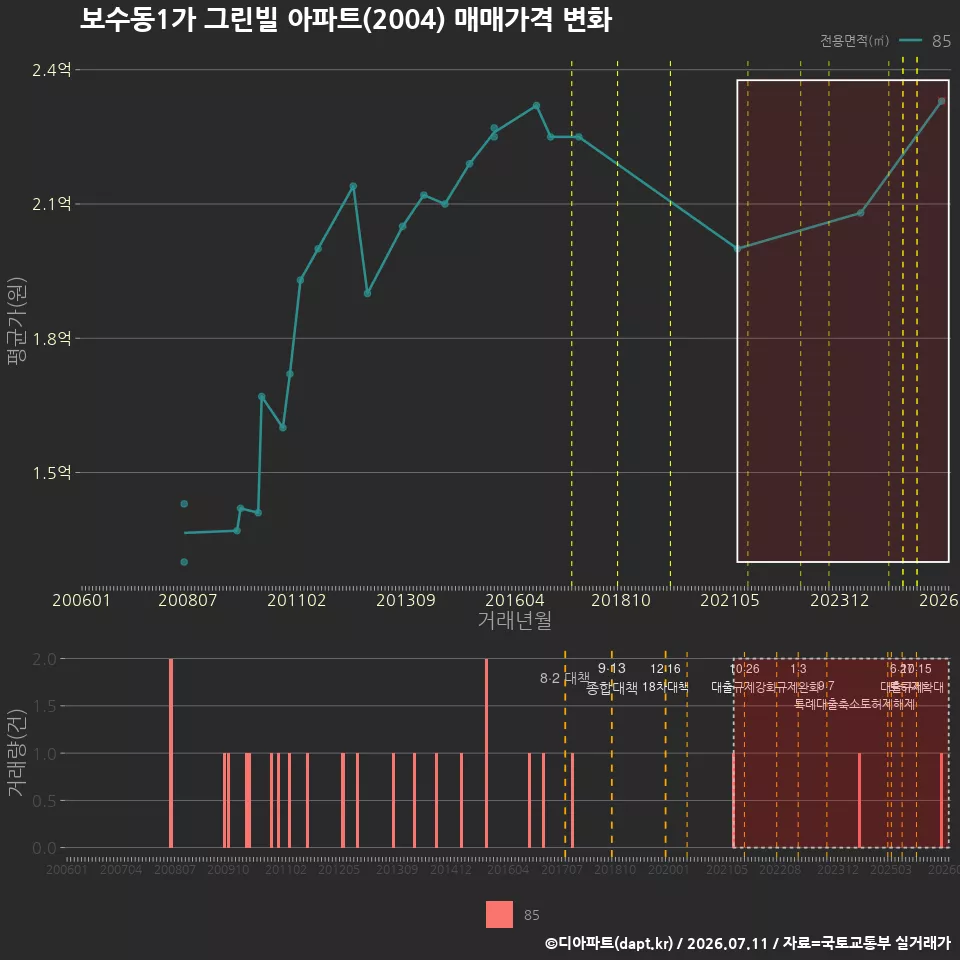 보수동1가 그린빌 아파트(2004) 매매가격 변화