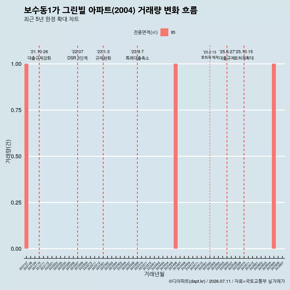 보수동1가 그린빌 아파트(2004) 거래량 변화 흐름