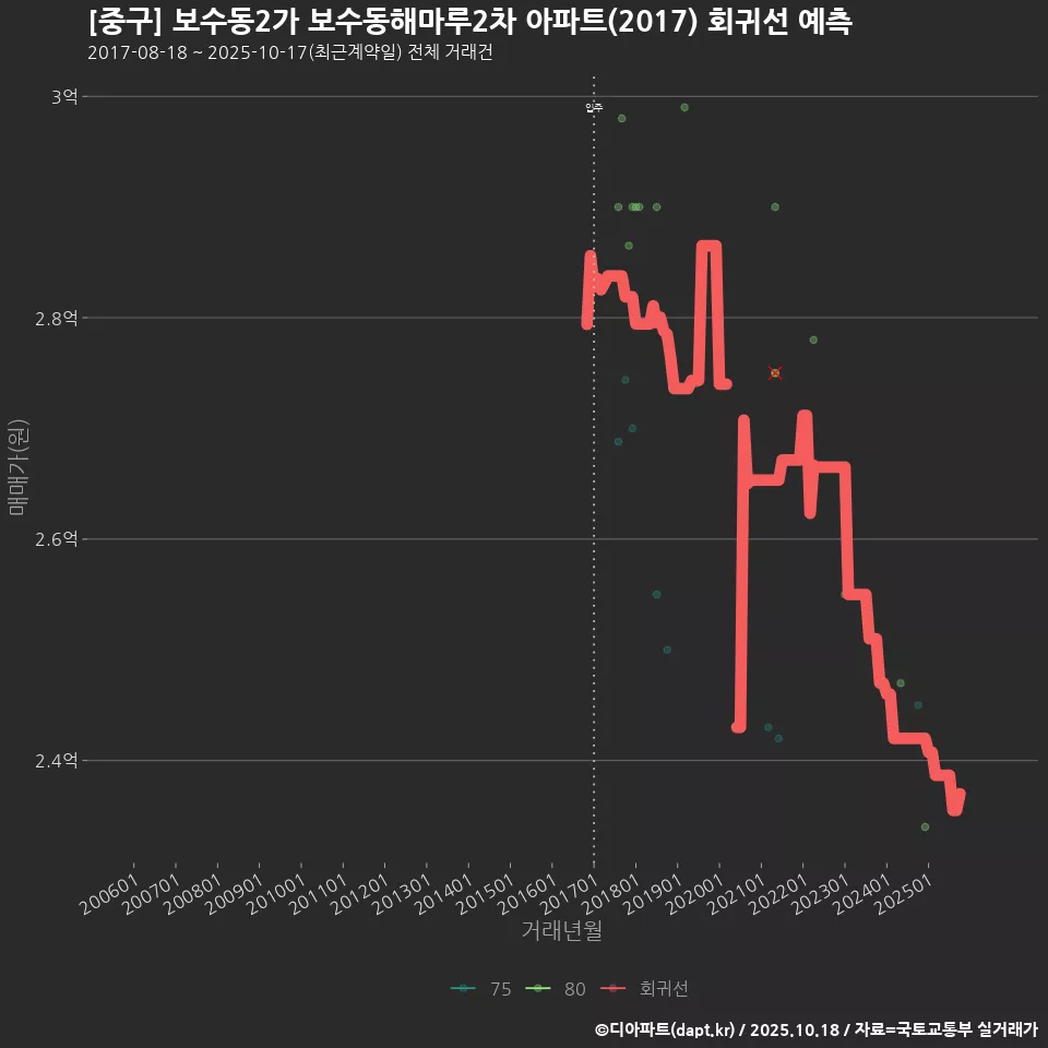 [중구] 보수동2가 보수동해마루2차 아파트(2017) 회귀선 예측