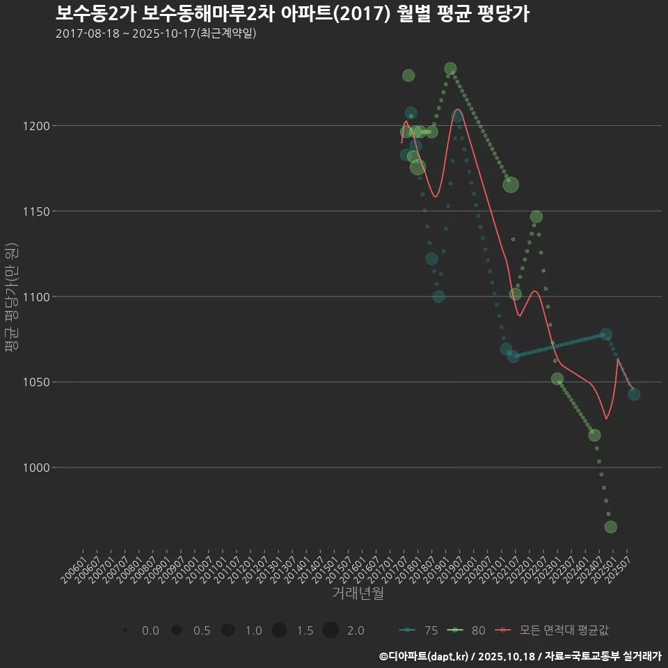 보수동2가 보수동해마루2차 아파트(2017) 월별 평균 평당가