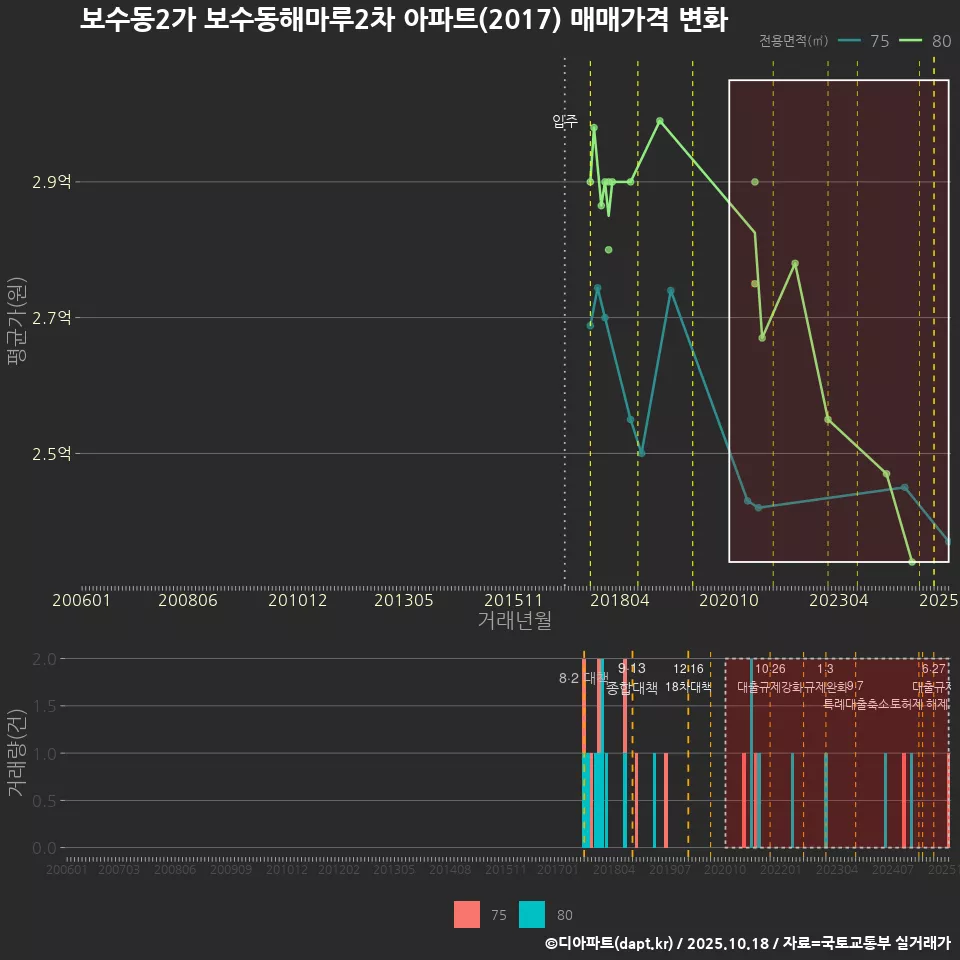 보수동2가 보수동해마루2차 아파트(2017) 매매가격 변화