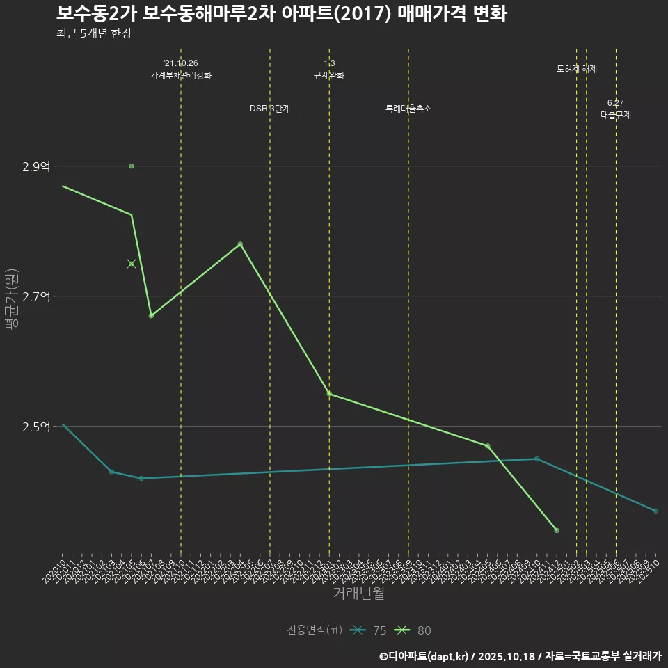 보수동2가 보수동해마루2차 아파트(2017) 매매가격 변화